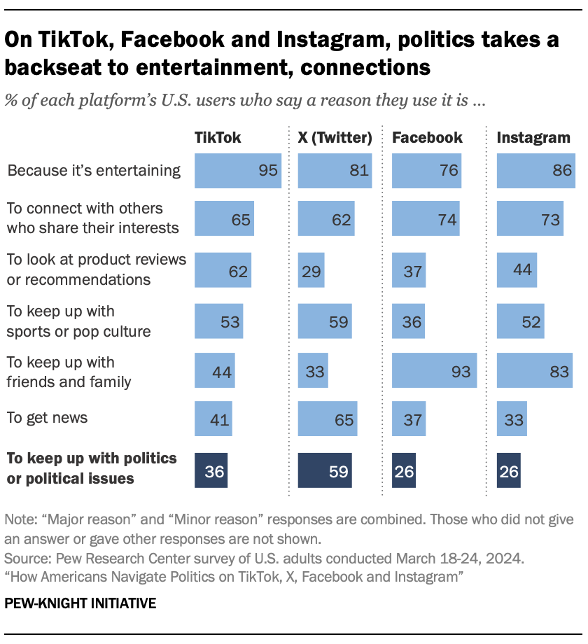 A bar chart showing that On TikTok, Facebook and Instagram, politics takes a backseat to entertainment, connections as reasons U.S. users say they use each platform