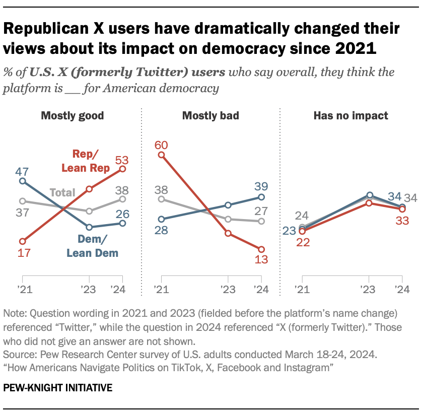 Line charts showing that The share of Republican users who see X as mostly good for democracy has roughly tripled from 17% in 2021 to 53% today.