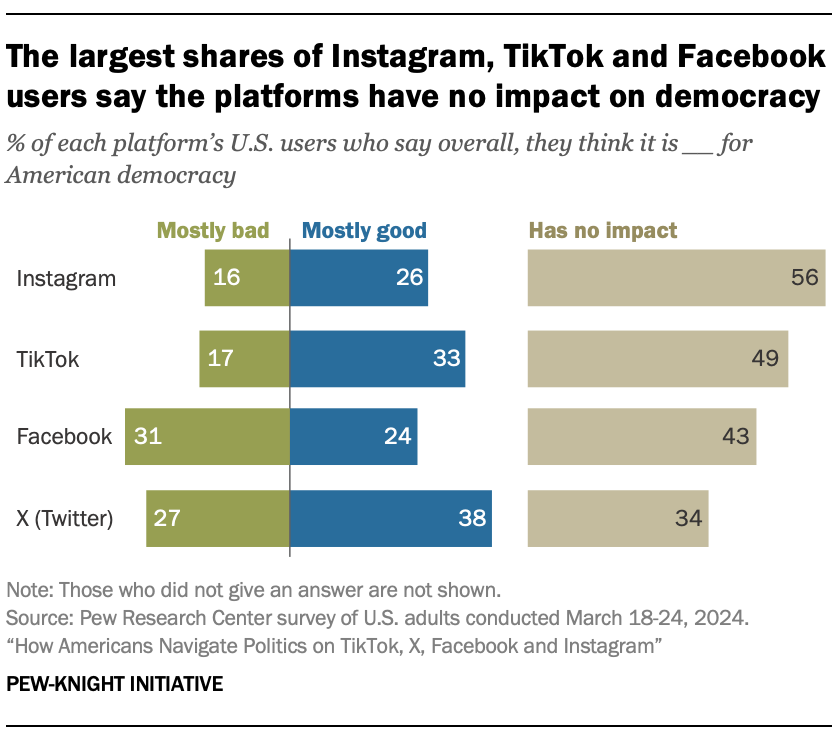 A bar chart showing that The largest shares of Instagram, TikTok and Facebook users say the platforms have no impact on democracy
