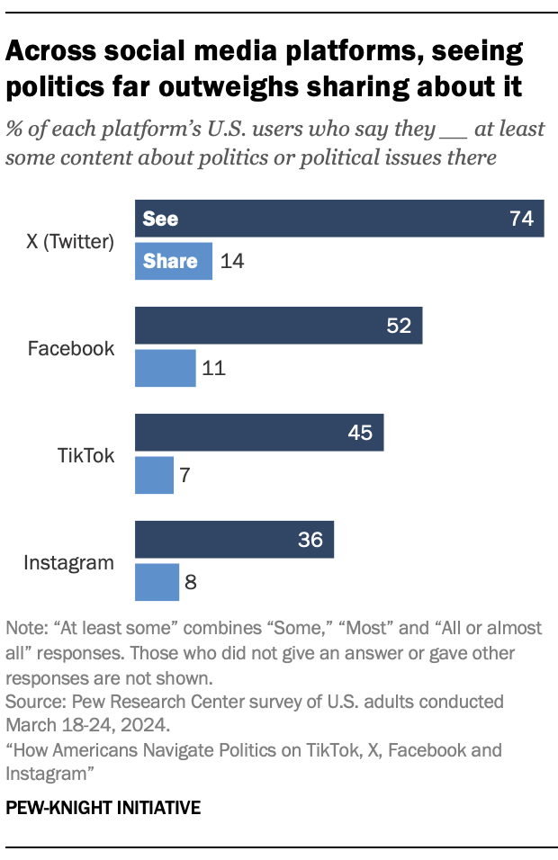 A bar chart showing that Across social media platforms, seeing politics far outweighs sharing about it