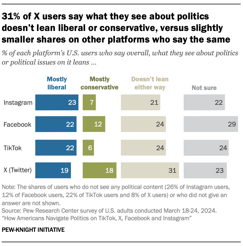 31% of X users say what they see about politics doesn’t lean liberal or conservative, versus slightly smaller shares on other platforms who say the same