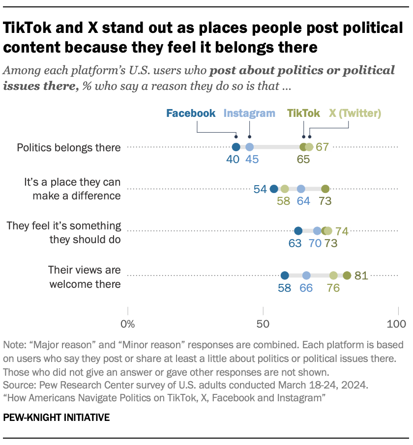 A dot plot showing that TikTok and X stand out as places people post political content because they feel it belongs there