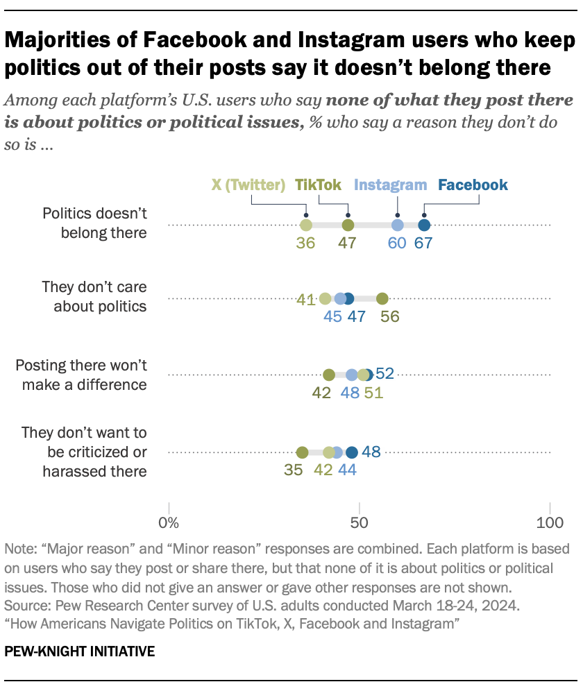 A dot plot showing that Majorities of Facebook and Instagram users who keep politics out of their posts say it doesn’t belong there