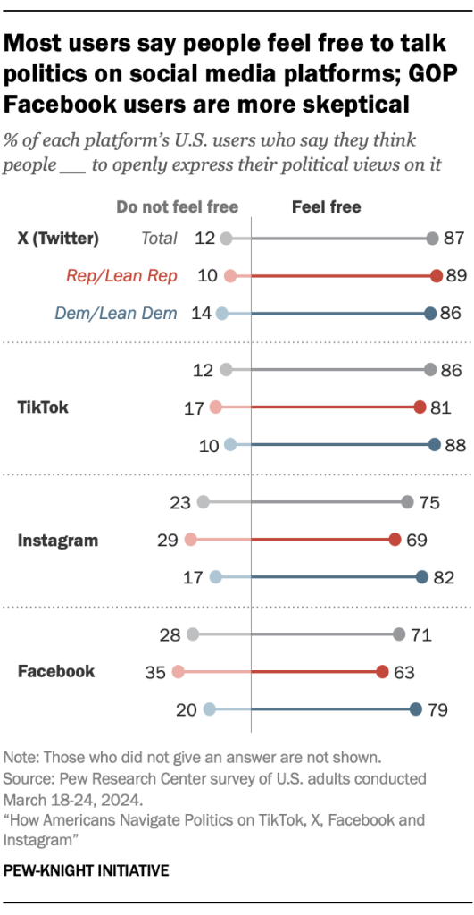 Most users say people feel free to talk politics on social media platforms; GOP Facebook users are more skeptical