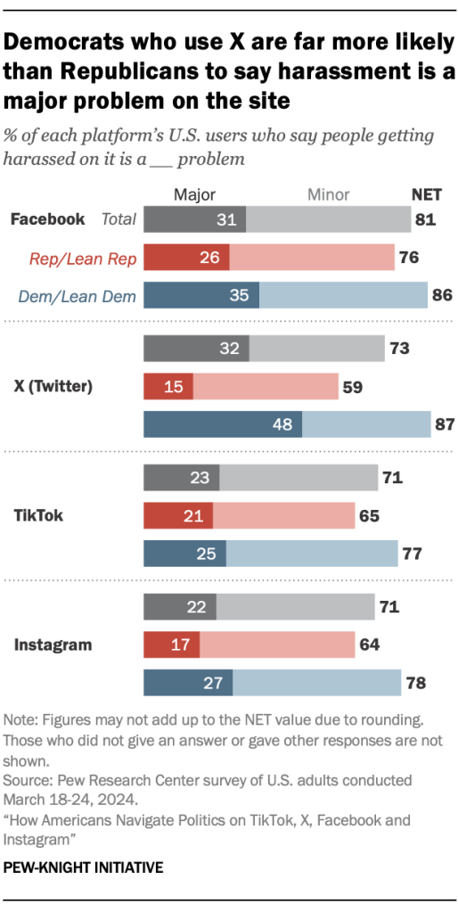 Democrats who use X are far more likely than Republicans to say harassment is a major problem on the site