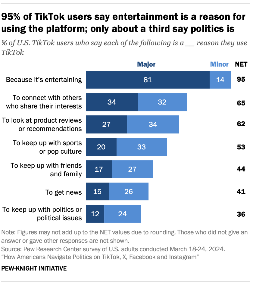 A bar chart showing that 95% of TikTok users say entertainment is a reason for using the platform; only about a third say politics is