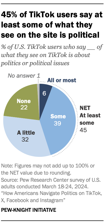 45% of TikTok users say at least some of what they see on the site is political