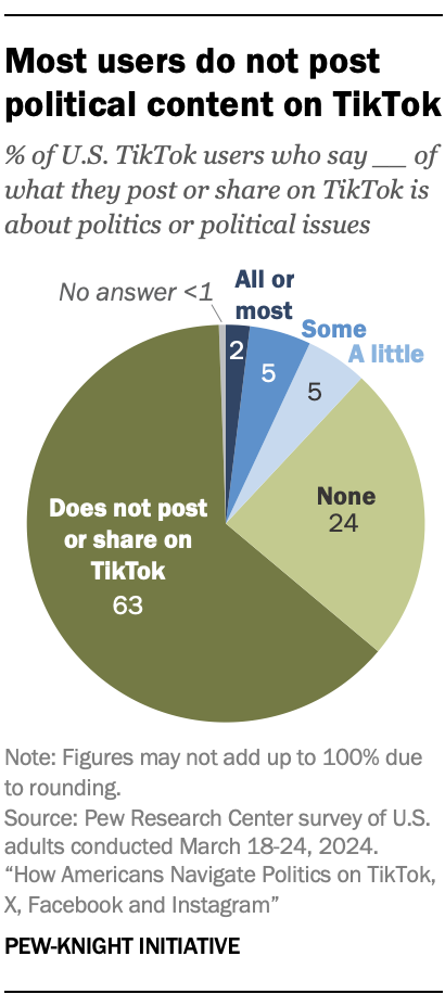 A pie chart showing that Most users do not post political content on TikTok