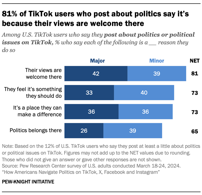 A bar chart showing that 81% of TikTok users who post about politics say it’s because their views are welcome there