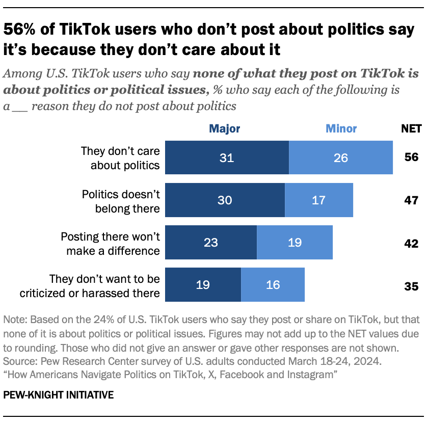 A bar chart showing that 56% of TikTok users who don’t post about politics say it’s because they don’t care about it