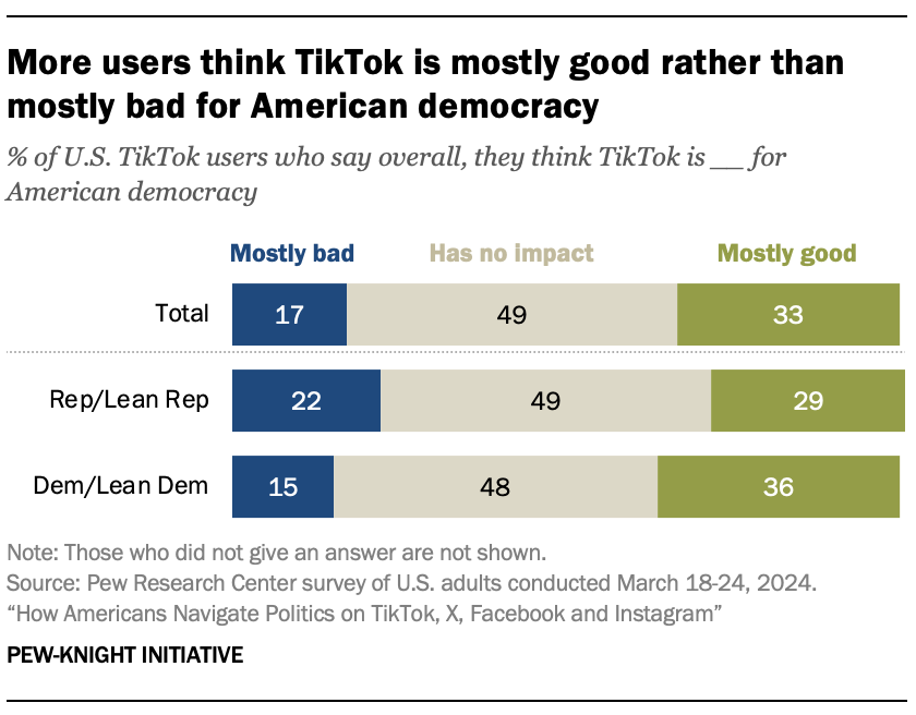 A bar chart showing that More users think TikTok is mostly good rather than mostly bad for American democracy
