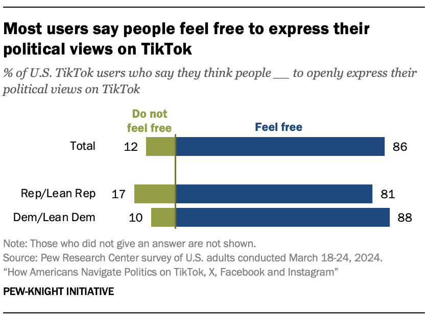 A bar chart showing that Most users say people feel free to express their political views on TikTok