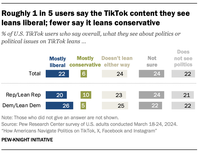 A bar chart showing that Roughly 1 in 5 users say the TikTok content they see leans liberal; fewer say it leans conservative