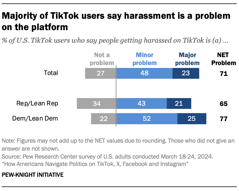 A bar chart showing that Majority of TikTok users say harassment is a problem on the platform