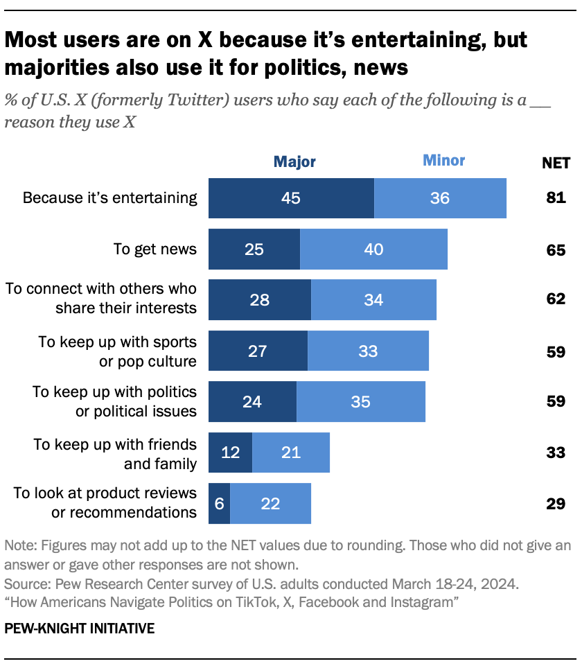 A bar chart showing that Most users are on X because it’s entertaining, but majorities also use it for politics, news