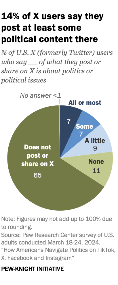 A pie chart showing that 14% of X users say they post at least some political content there