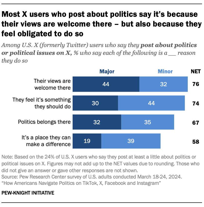 A bar chart showing that Most X users who post about politics say it’s because their views are welcome there – but also because they feel obligated to do so