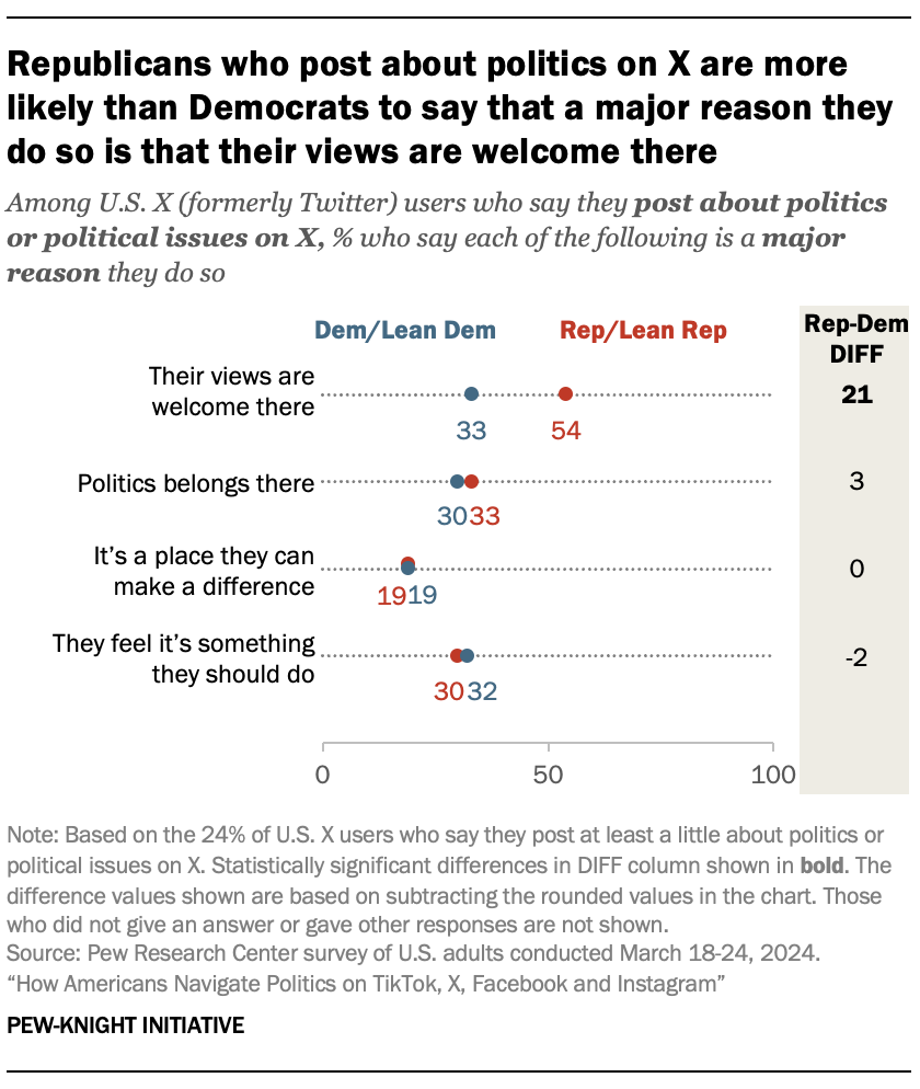 A dot plot showing that Republicans who post about politics on X are more likely than Democrats to say that a major reason they do so is that their views are welcome there