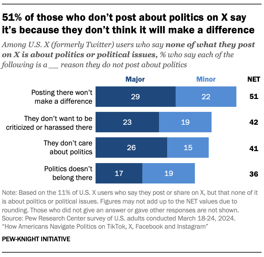 A bar chart showing that 51% of those who don’t post about politics on X say it’s because they don’t think it will make a difference
