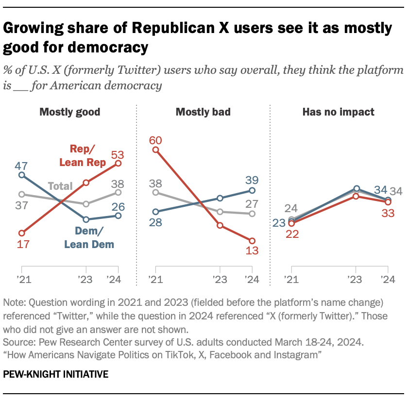 A line chart showing that Growing share of Republican X users see it as mostly good for democracy