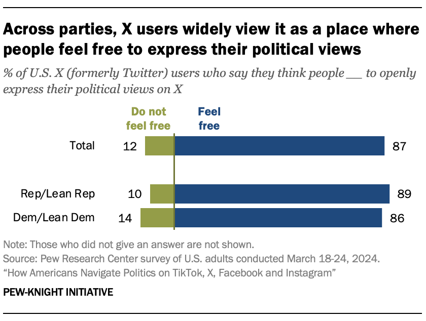 A bar chart showing that Across parties, X users widely view it as a place where people feel free to express their political views
