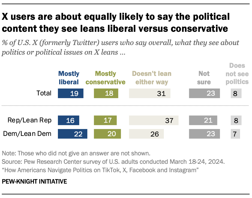 A bar chart showing that X users are about equally likely to say the political content they see leans liberal versus conservative