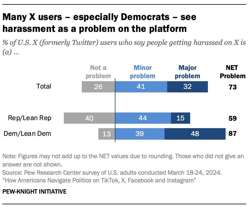 A bar chart showing that Many X users – especially Democrats – see harassment as a problem on the platform