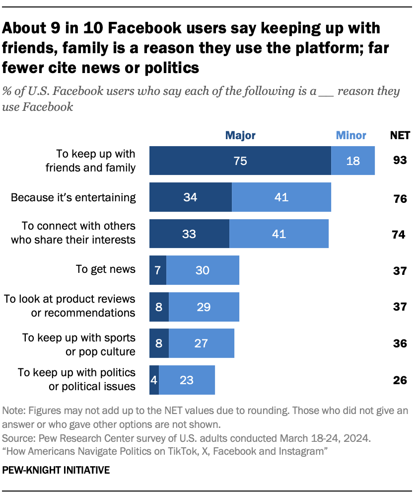 A bar chart showing that About 9 in 10 Facebook users say keeping up with friends, family is a reason they use the platform; far fewer cite news or politics