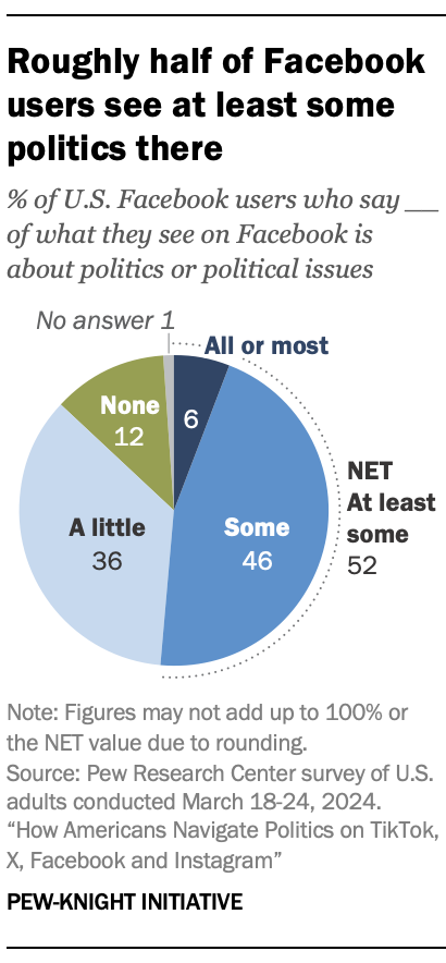 Roughly half of Facebook users see at least some politics there