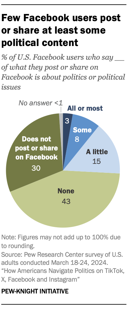A pie chart showing that Few Facebook users post or share at least some political content