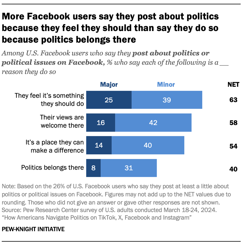 A bar chart showing that More Facebook users say they post about politics because they feel they should than say they do so because politics belongs there