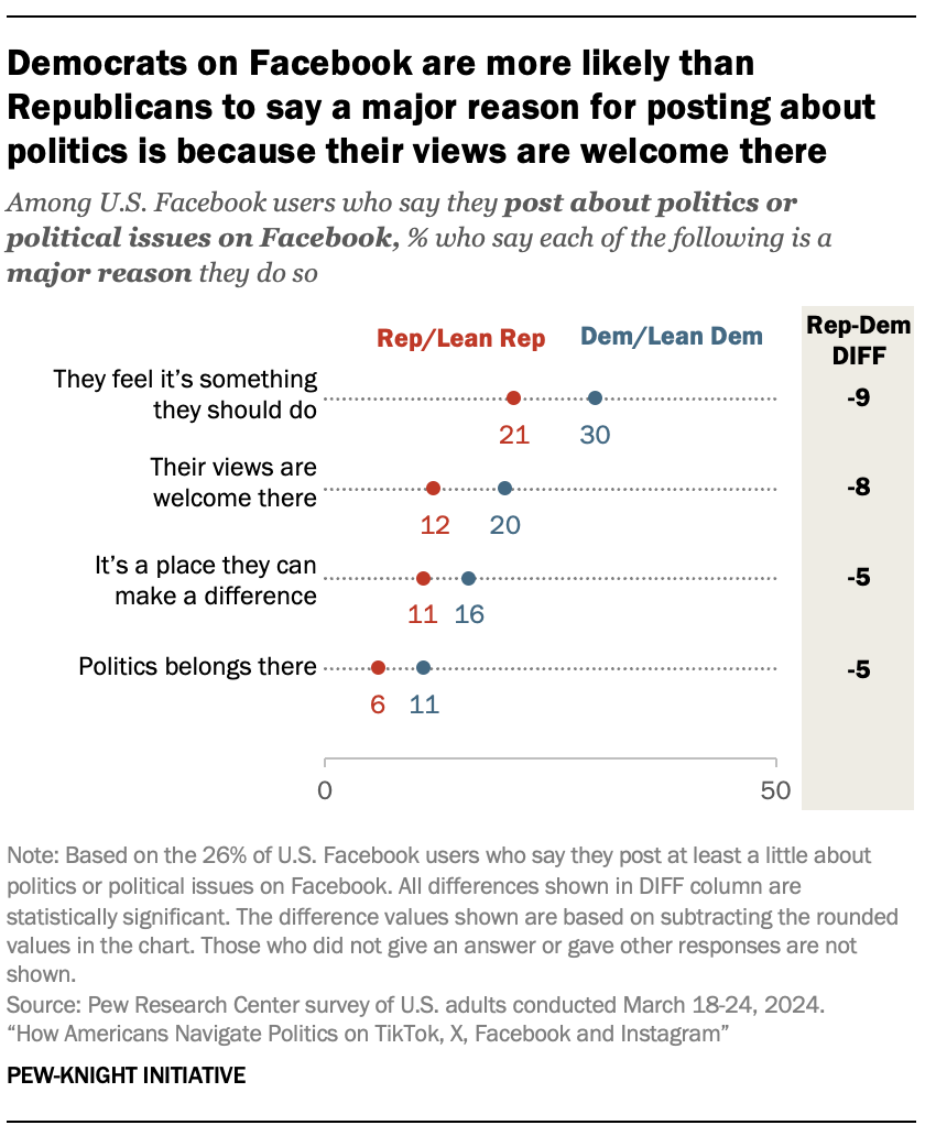 A dot plot showing that Democrats on Facebook are more likely than Republicans to say a major reason for posting about politics is because their views are welcome there