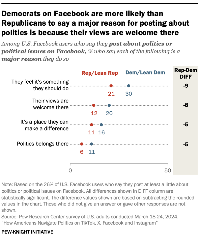 Democrats on Facebook are more likely than Republicans to say a major reason for posting about politics is because their views are welcome there
