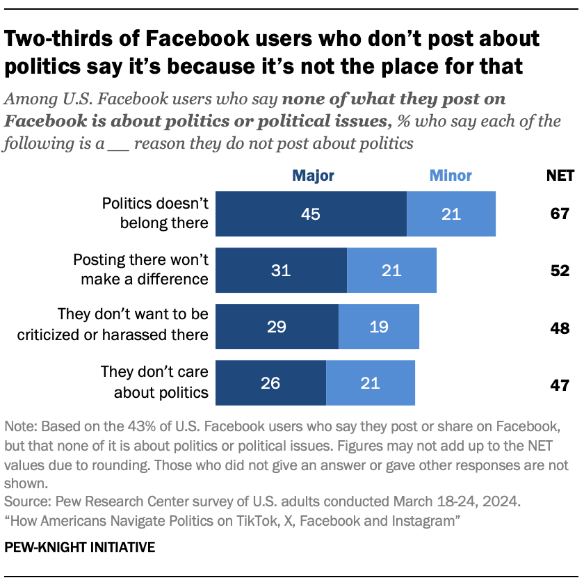 A bar chart showing that Two-thirds of Facebook users who don’t post about politics say it’s because it’s not the place for that