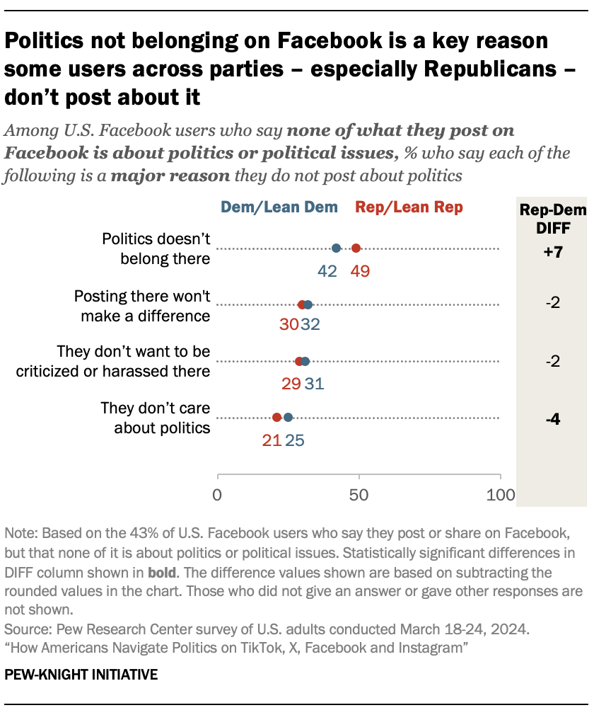 A dot plot showing that Politics not belonging on Facebook is a key reason some users across parties – especially Republicans – don’t post about it