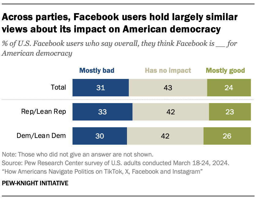 A bar chart showing that Across parties, Facebook users hold largely similar views about its impact on American democracy
