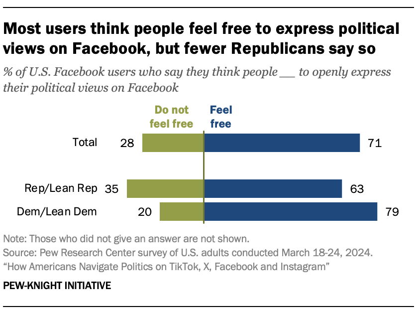 A bar chart showing that Most users think people feel free to express political views on Facebook, but fewer Republicans say so