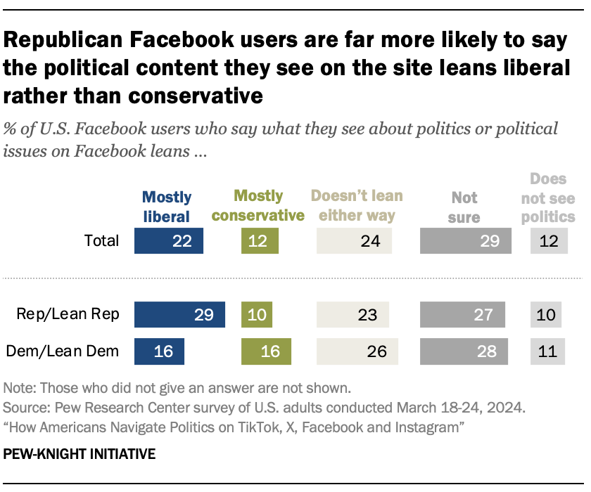 Republican Facebook users are far more likely to say the political content they see on the site leans liberal rather than conservative