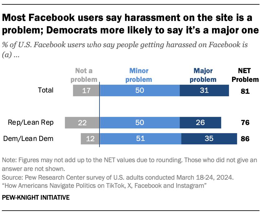 A bar chart showing that Most Facebook users say harassment on the site is a problem; Democrats more likely to say it’s a major one