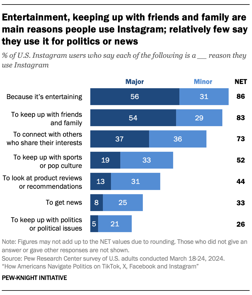 A bar chart showing that Entertainment, keeping up with friends and family are main reasons people use Instagram; relatively few say they use it for politics or news