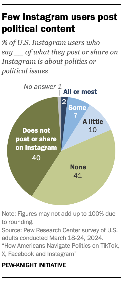 A pie chart showing that Few Instagram users post political content