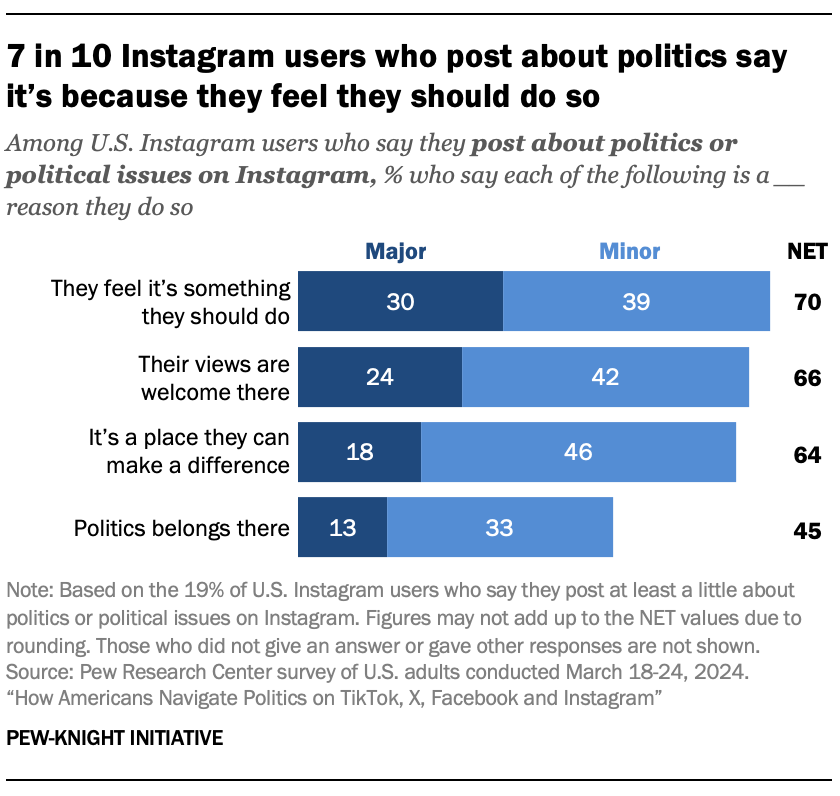 A bar chart showing that 7 in 10 Instagram users who post about politics say it’s because they feel they should do so