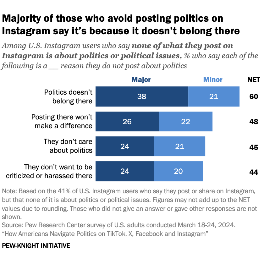 A bar chart showing that Majority of those who avoid posting politics on Instagram say it’s because it doesn’t belong there