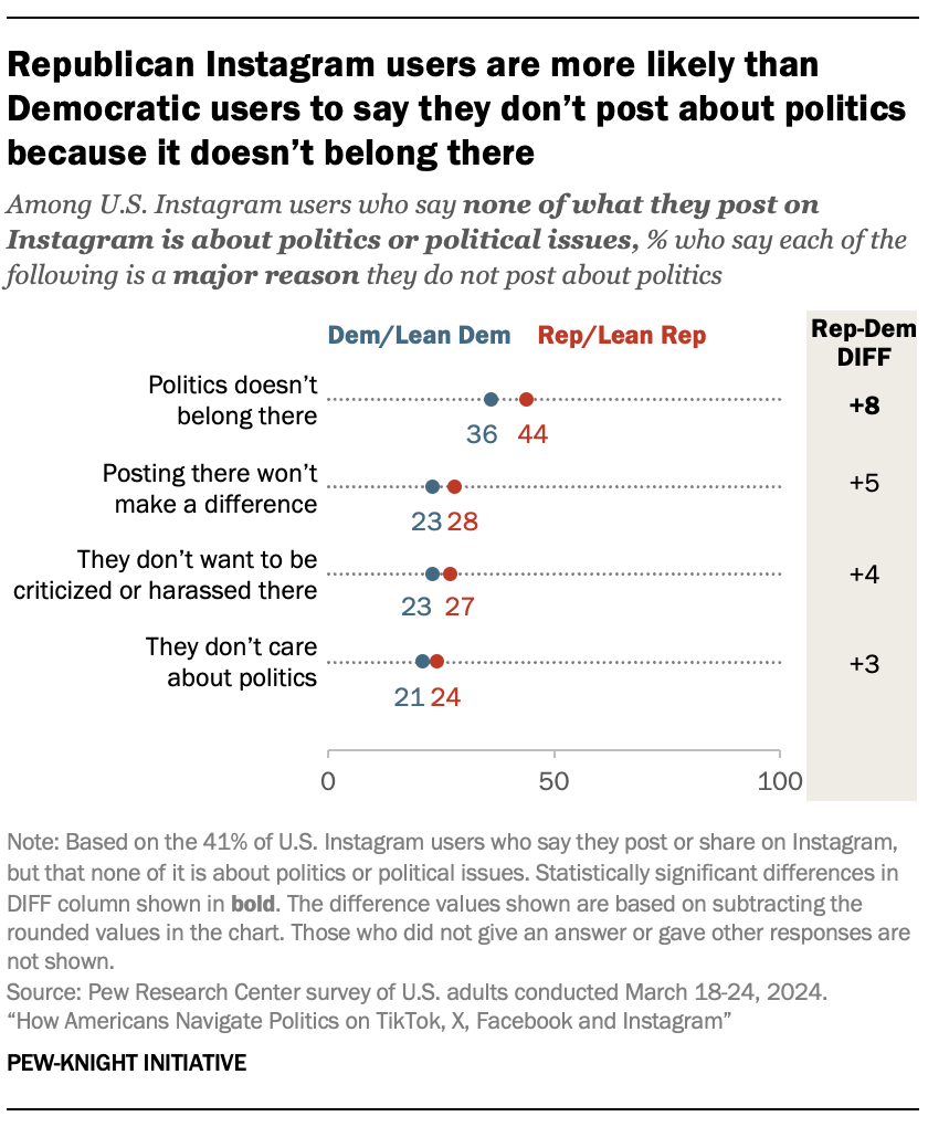 A dot plot showing that Republican Instagram users are more likely than Democratic users to say they don’t post about politics because it doesn’t belong there