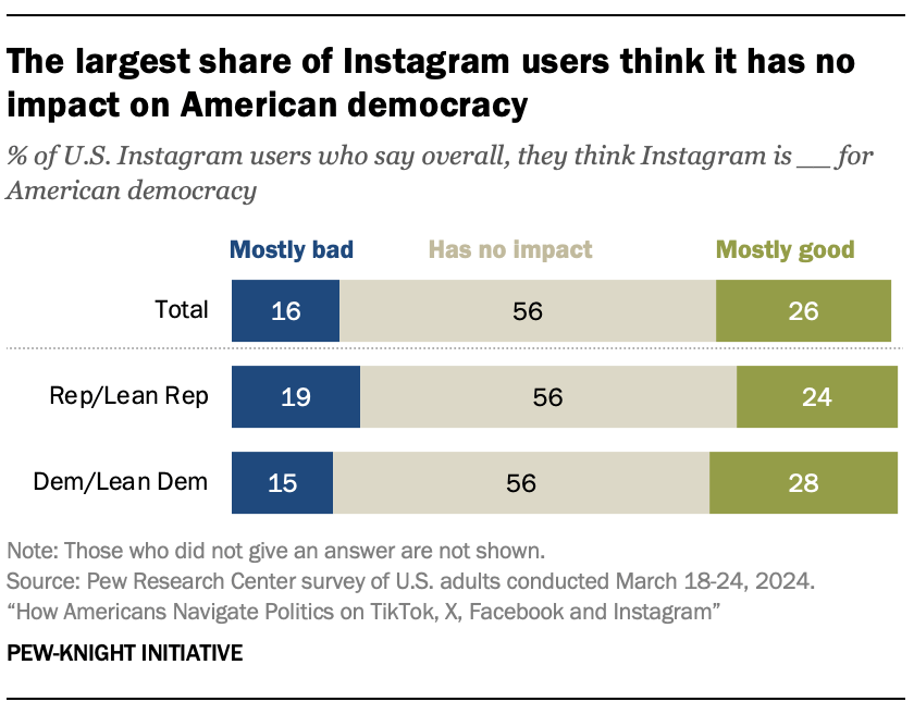 The largest share of Instagram users think it has no impact on American democracy