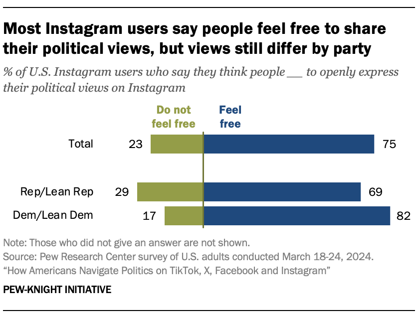 A bar chart showing that Most Instagram users say people feel free to share their political views, but views still differ by party