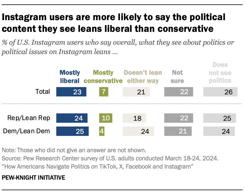 A bar chart showing that Instagram users are more likely to say the political content they see leans liberal than conservative