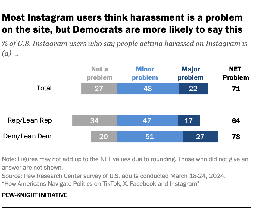 A bar chart showing that Most Instagram users think harassment is a problem on the site, but Democrats are more likely to say this