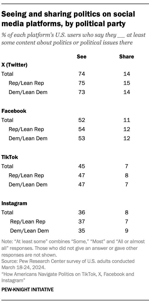A table showing the share of each platform's U.S. users who say they see or share at least some content about politics or political issues there by political party