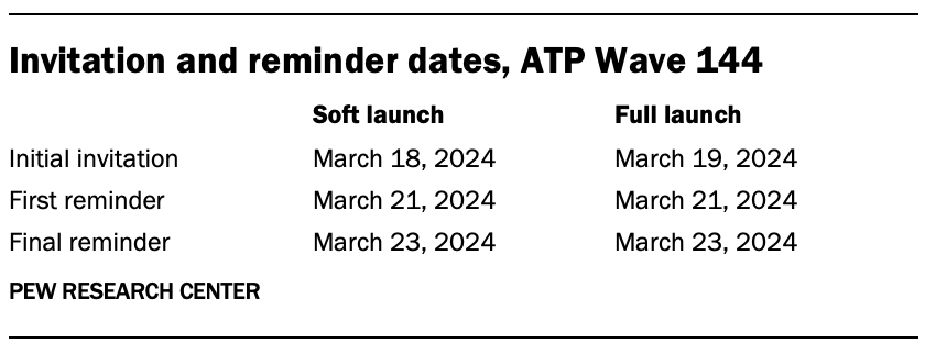 A table showing Invitation and reminder dates, ATP Wave 144